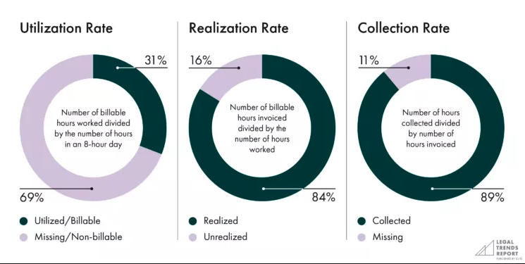 Chart indicating law firm utilization rate, realization rate, and collection rate.