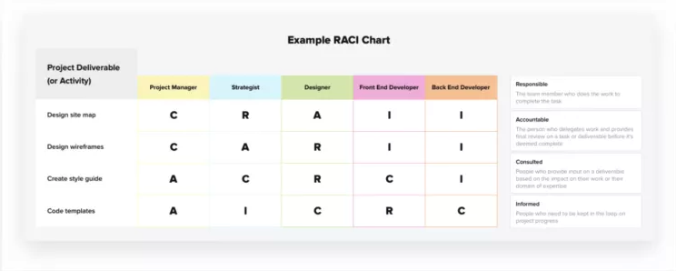 RACI Chart