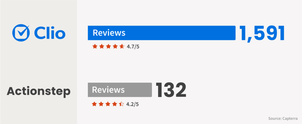 Rating comparison showing more positive reviews of Clio than Actionstep