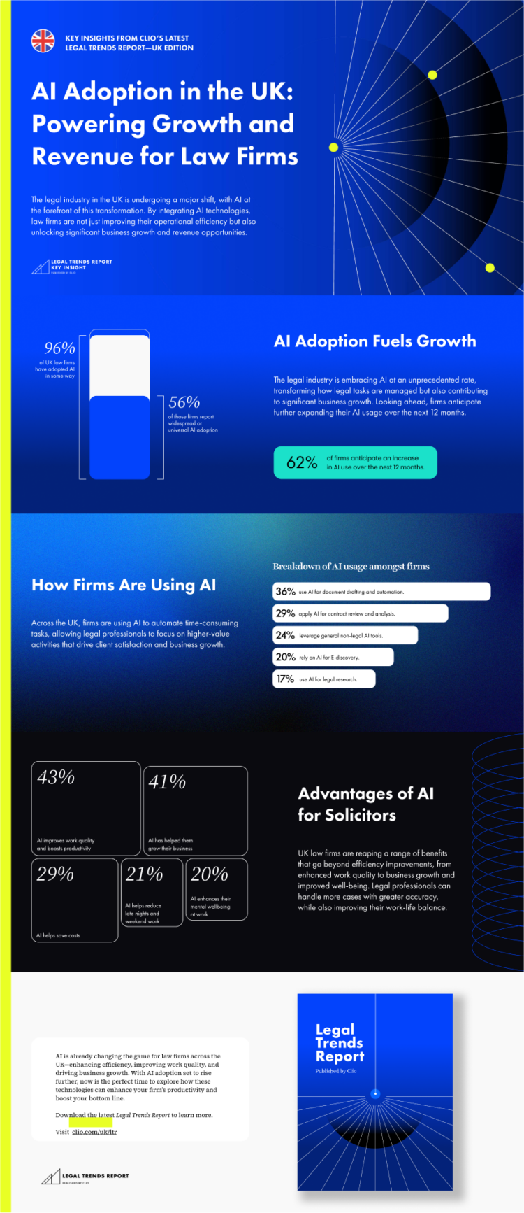 Infographic showing AI adoption in UK Law Firms