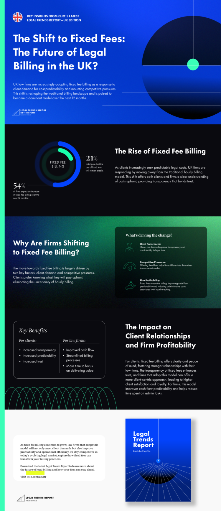 Infographic showing fixed fee legal billing adoption in the UK