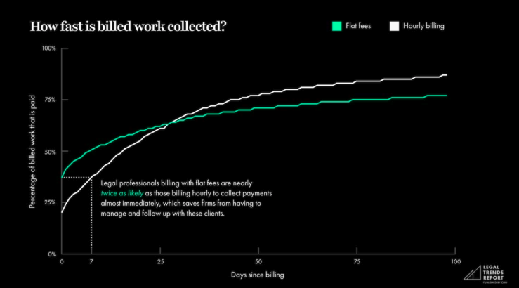 Chart demonstrating how fast billed work is collected.