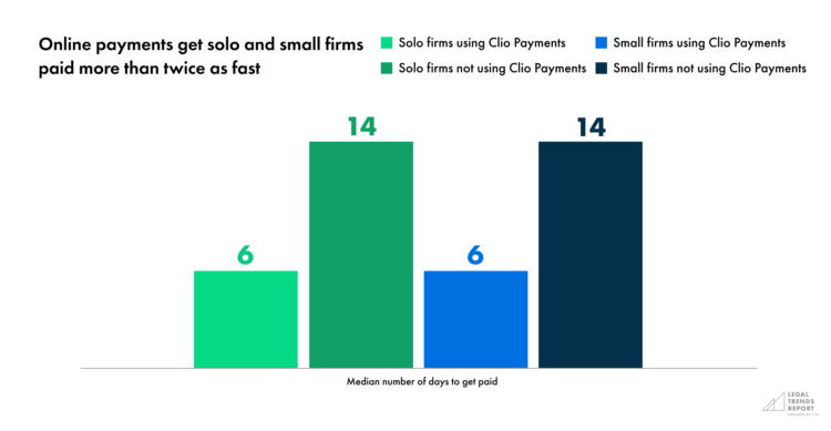 Graphique montrant que les cabinets d'avocats qui utilisent les paiements en ligne sont payés plus de deux fois plus rapidement.