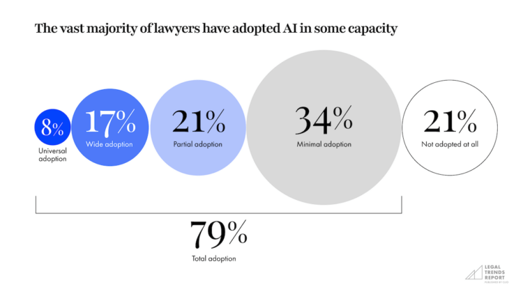 Chart demonstrating AI adoption in the legal profession.