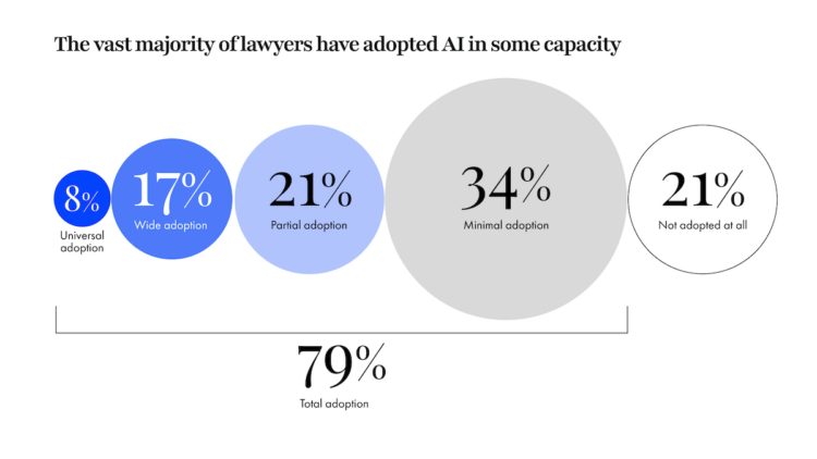 Chart demonstrating AI adoption among law firms