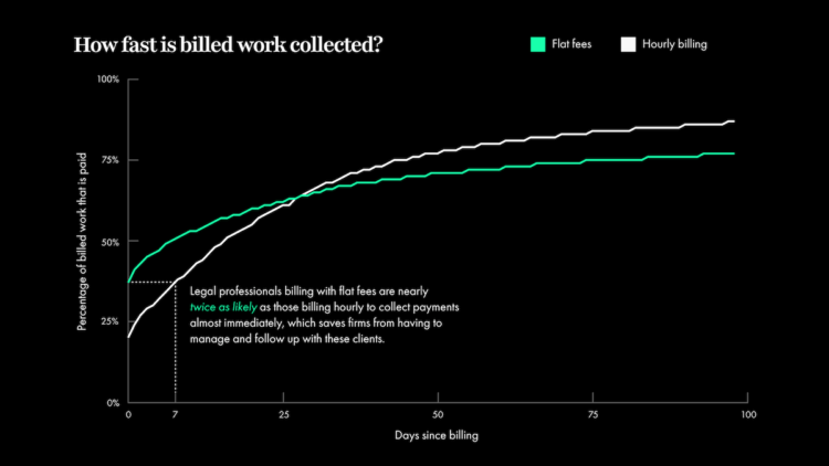 Chart demonstrating how fast billed work gets collected