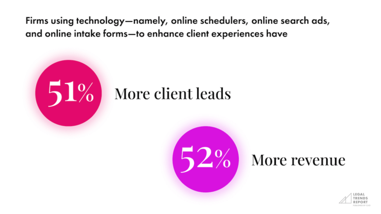 Chart demonstrating improvements in client leads and revenue with technology.