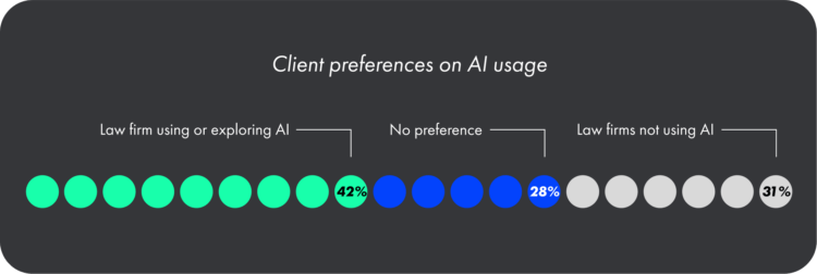 Lawyer clients preferences of AI usage